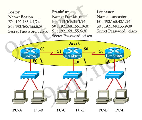 OSPFSim