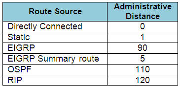 Administrative Distances_popular_routing_protocols.jpg