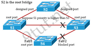 STP_blocking_port_block_port.jpg